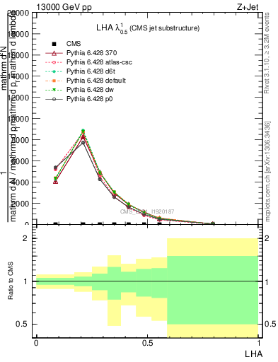 Plot of j.lha in 13000 GeV pp collisions