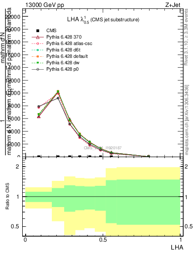 Plot of j.lha in 13000 GeV pp collisions