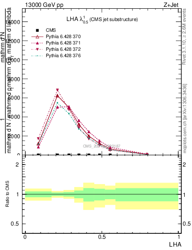 Plot of j.lha in 13000 GeV pp collisions