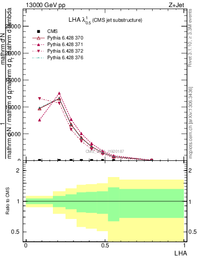 Plot of j.lha in 13000 GeV pp collisions