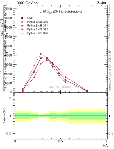 Plot of j.lha in 13000 GeV pp collisions