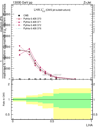 Plot of j.lha in 13000 GeV pp collisions