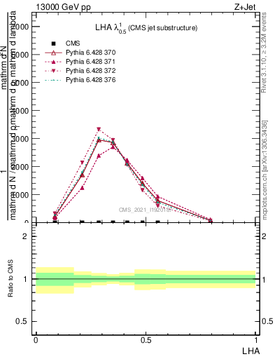 Plot of j.lha in 13000 GeV pp collisions