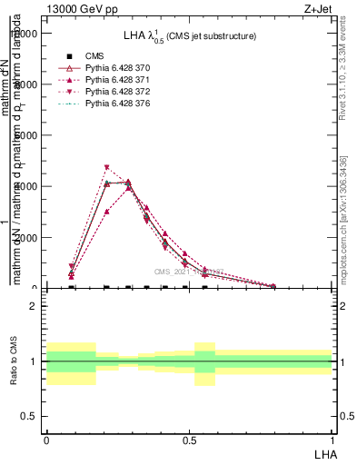 Plot of j.lha in 13000 GeV pp collisions