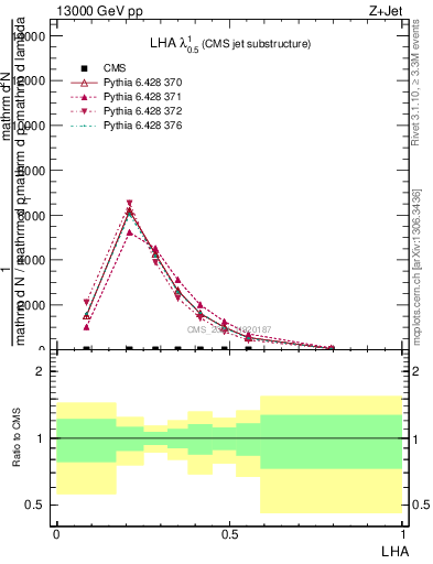 Plot of j.lha in 13000 GeV pp collisions