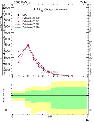 Plot of j.lha in 13000 GeV pp collisions