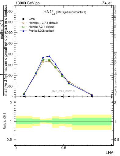 Plot of j.lha in 13000 GeV pp collisions