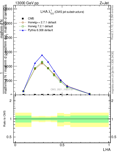 Plot of j.lha in 13000 GeV pp collisions