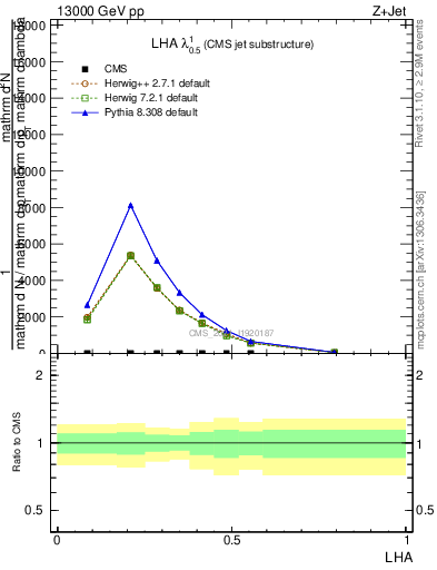 Plot of j.lha in 13000 GeV pp collisions