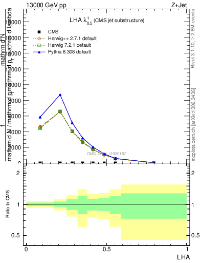 Plot of j.lha in 13000 GeV pp collisions