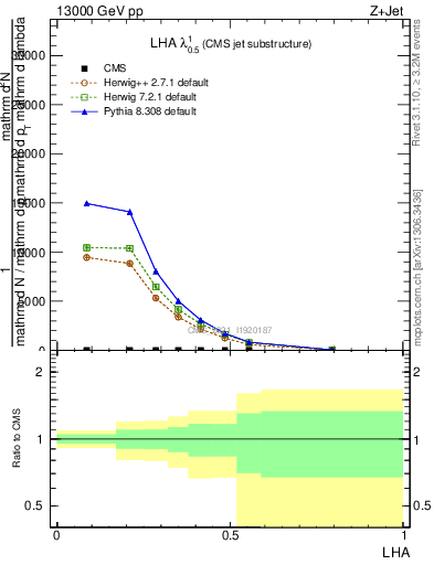 Plot of j.lha in 13000 GeV pp collisions