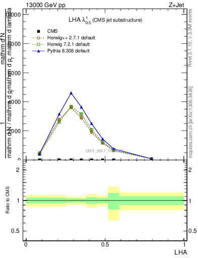 Plot of j.lha in 13000 GeV pp collisions