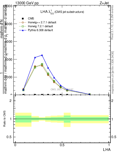 Plot of j.lha in 13000 GeV pp collisions