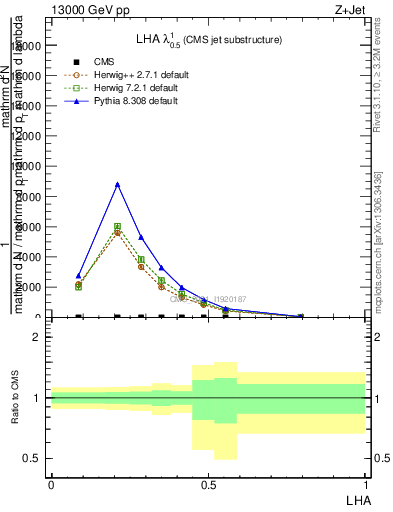 Plot of j.lha in 13000 GeV pp collisions