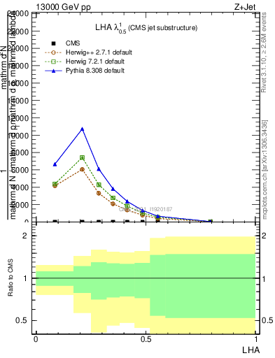 Plot of j.lha in 13000 GeV pp collisions