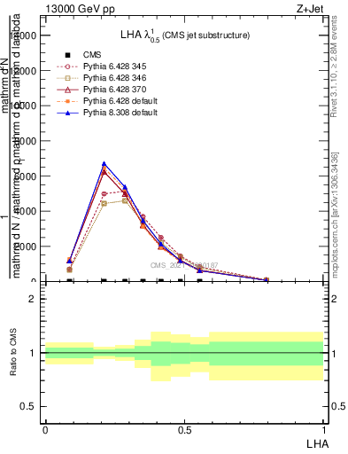 Plot of j.lha in 13000 GeV pp collisions