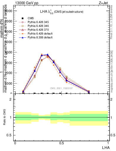 Plot of j.lha in 13000 GeV pp collisions