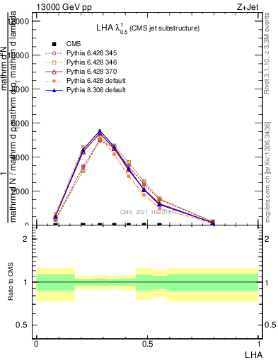 Plot of j.lha in 13000 GeV pp collisions