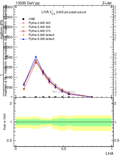 Plot of j.lha in 13000 GeV pp collisions