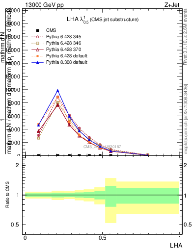 Plot of j.lha in 13000 GeV pp collisions