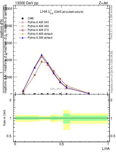 Plot of j.lha in 13000 GeV pp collisions