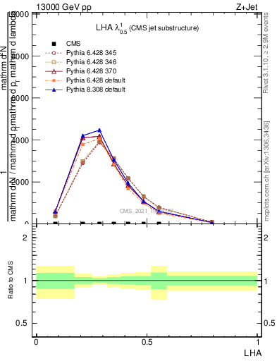 Plot of j.lha in 13000 GeV pp collisions