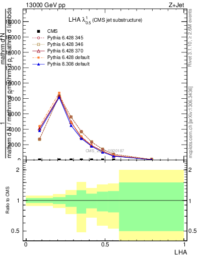 Plot of j.lha in 13000 GeV pp collisions