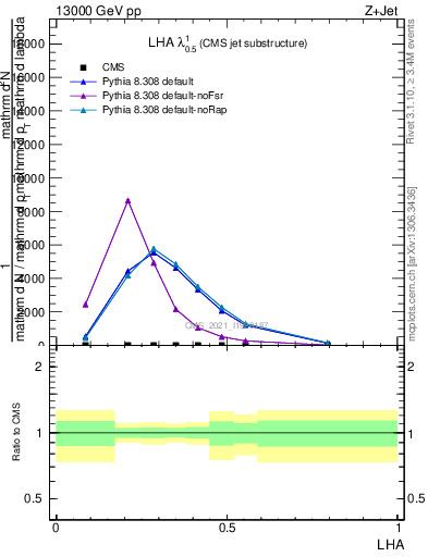 Plot of j.lha in 13000 GeV pp collisions