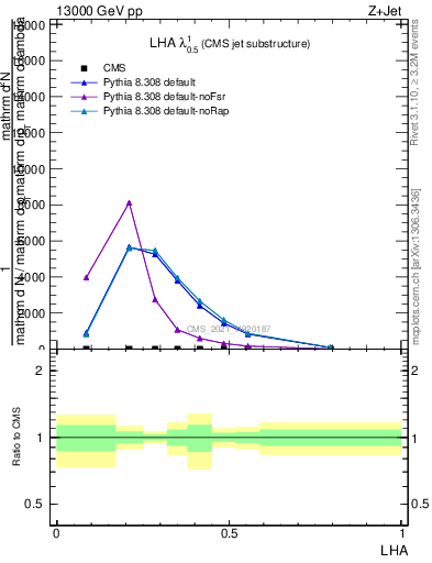 Plot of j.lha in 13000 GeV pp collisions