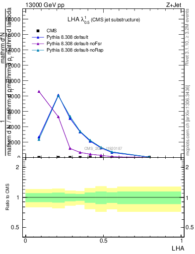 Plot of j.lha in 13000 GeV pp collisions