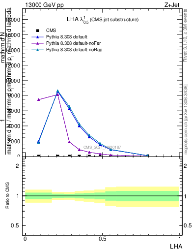 Plot of j.lha in 13000 GeV pp collisions