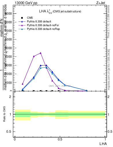 Plot of j.lha in 13000 GeV pp collisions