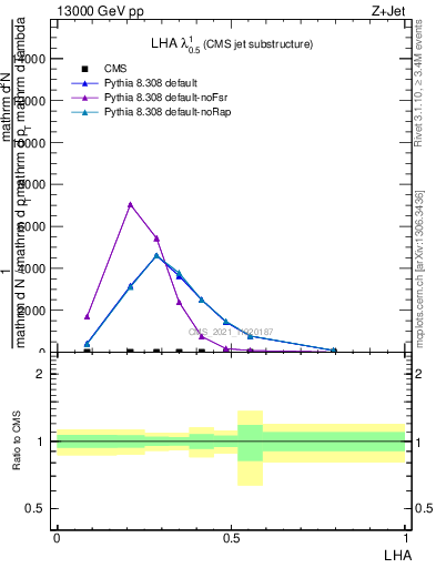 Plot of j.lha in 13000 GeV pp collisions