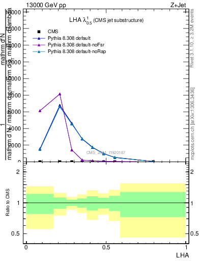 Plot of j.lha in 13000 GeV pp collisions