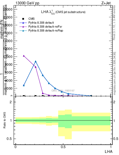 Plot of j.lha in 13000 GeV pp collisions