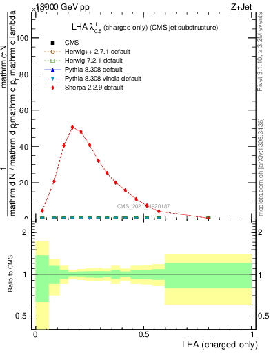 Plot of j.lha.c in 13000 GeV pp collisions