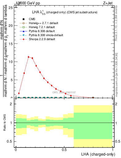 Plot of j.lha.c in 13000 GeV pp collisions