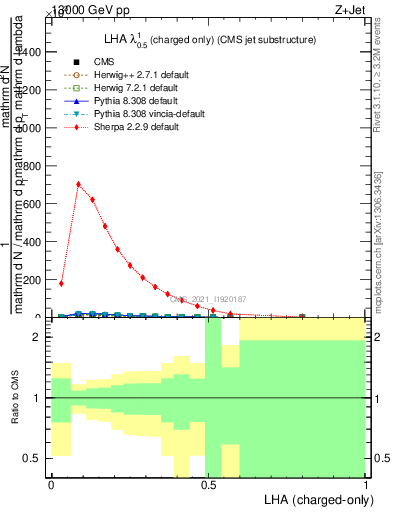 Plot of j.lha.c in 13000 GeV pp collisions