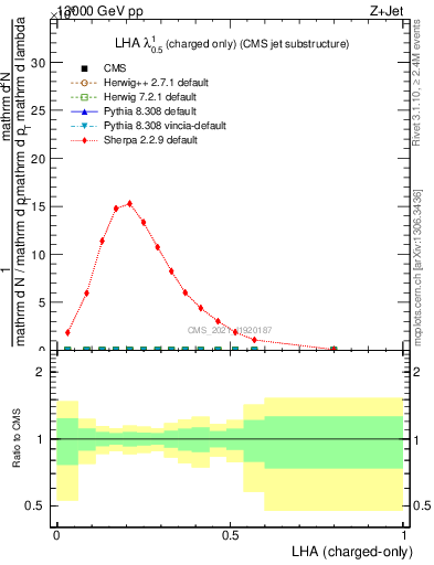 Plot of j.lha.c in 13000 GeV pp collisions