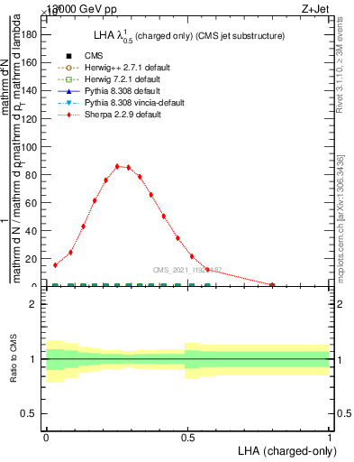 Plot of j.lha.c in 13000 GeV pp collisions