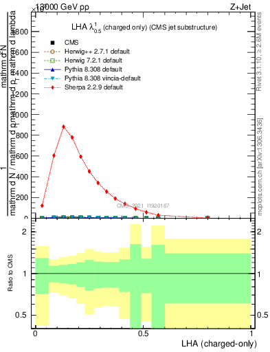 Plot of j.lha.c in 13000 GeV pp collisions