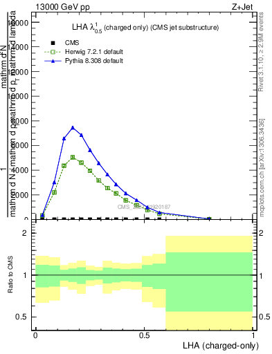 Plot of j.lha.c in 13000 GeV pp collisions