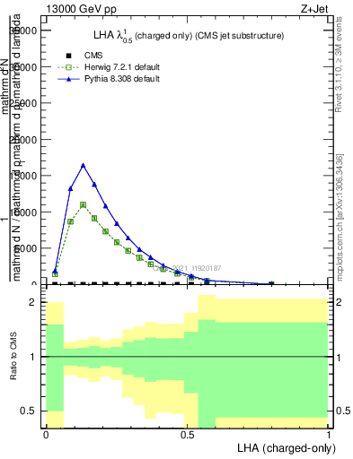 Plot of j.lha.c in 13000 GeV pp collisions