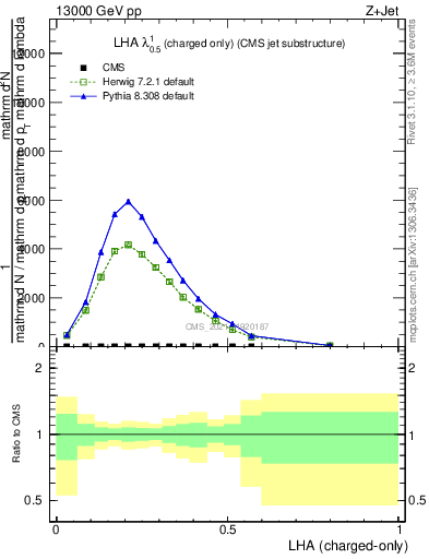 Plot of j.lha.c in 13000 GeV pp collisions