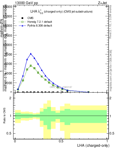 Plot of j.lha.c in 13000 GeV pp collisions