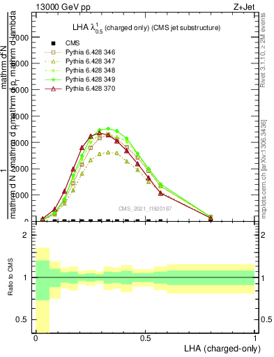 Plot of j.lha.c in 13000 GeV pp collisions