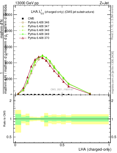 Plot of j.lha.c in 13000 GeV pp collisions