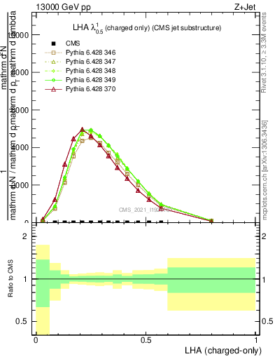 Plot of j.lha.c in 13000 GeV pp collisions