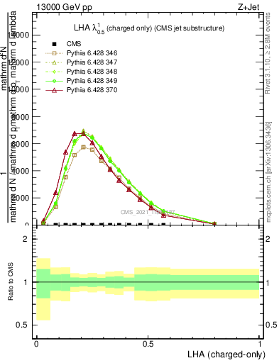 Plot of j.lha.c in 13000 GeV pp collisions