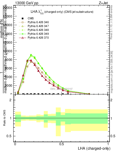 Plot of j.lha.c in 13000 GeV pp collisions